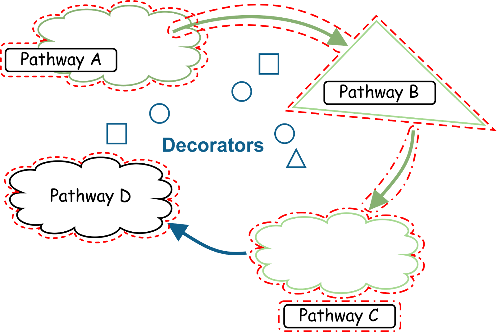 subpathways