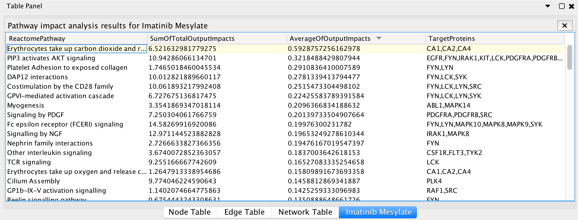 PathwayImpactAnalysisTable